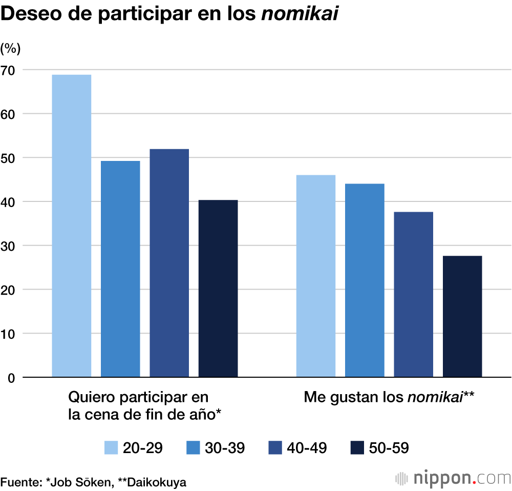 Deseo de participar en los nomikai
