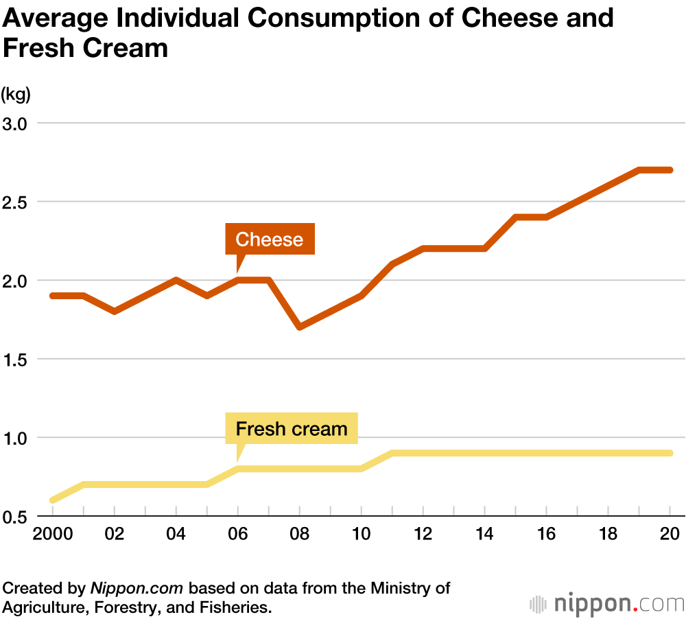 Japan Becoming a Nation of Cheese Lovers