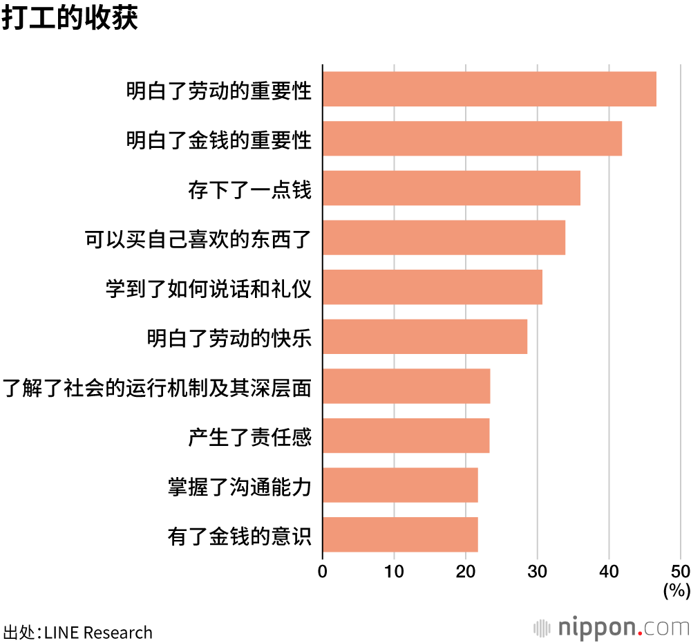 打工的收获