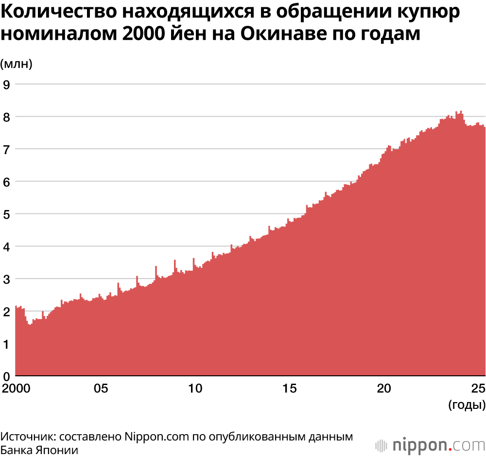 Количество находящихся в обращении купюр номиналом 2000 йен на Окинаве по годам