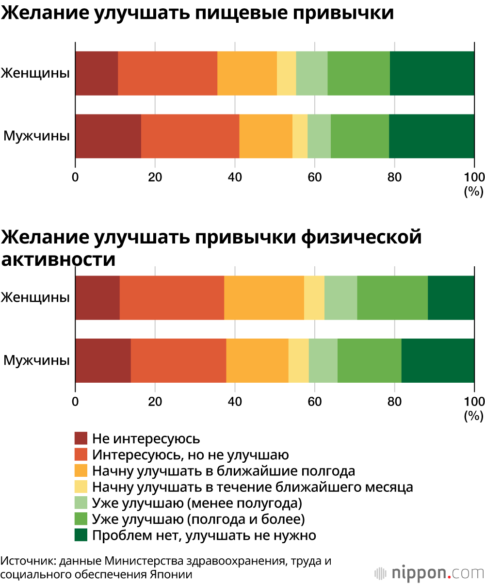 Ожирение у мужчин в Японии: 40% не собираются менять пищевые привычки