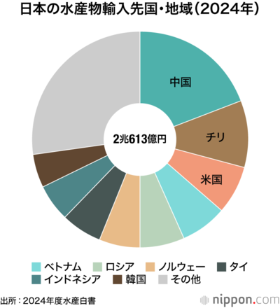 日本の水産物輸入先国・地域