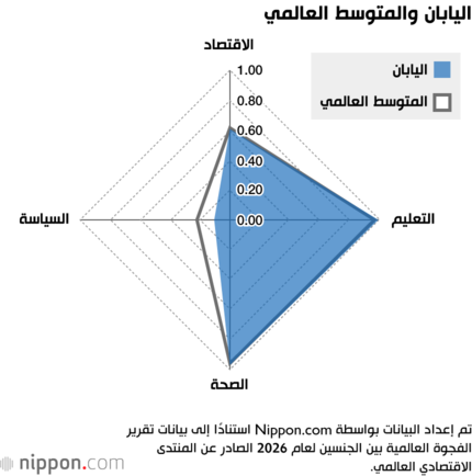 اليابان والمتوسط العالمي