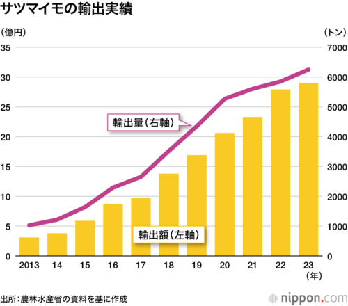 サツマイモの輸出実績