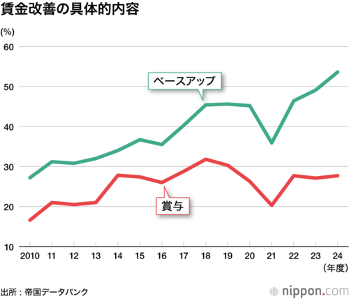 賃金改善の具体的内容