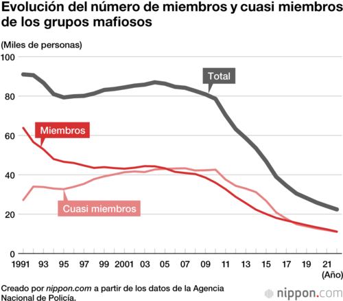 Evolución del número de miembros y cuasi miembros de los grupos mafiosos