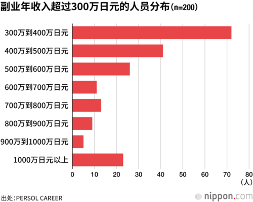 副业年收入超过300万日元的人员分布(n=200)