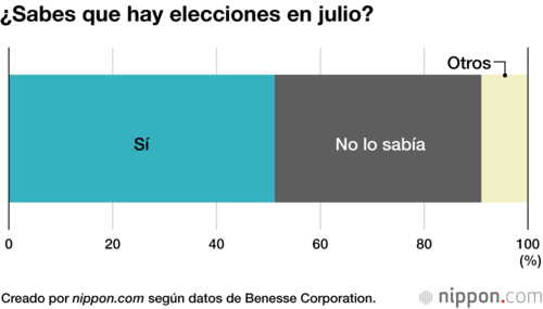 ¿Sabes que hay elecciones en julio?