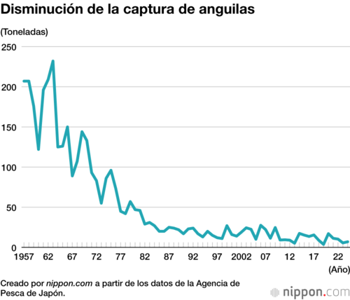 Disminución de la captura de anguilas