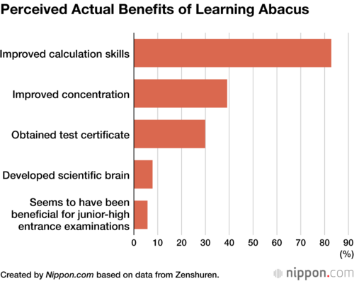 Perceived Actual Benefits of Learning Abacus