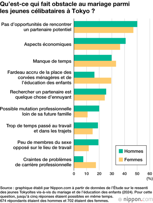 Qu’est-ce qui fait obstacle au mariage parmi les jeunes célibataires à Tokyo ?