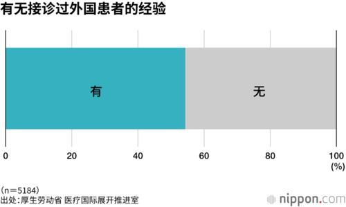 有无接诊过外国患者的经验