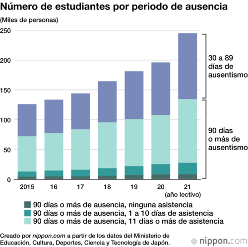 Número de estudiantes por periodo de ausencia