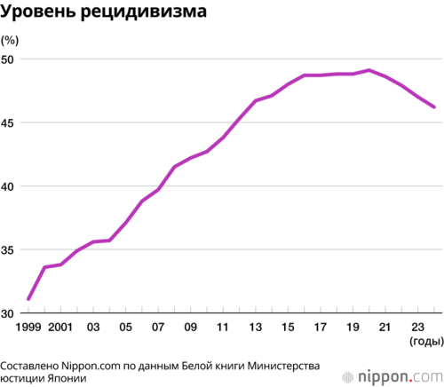 Уровень рецидивизма