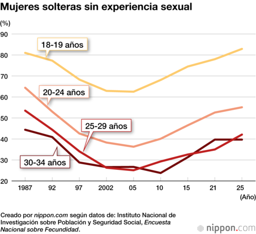 Mujeres solteras sin experiencia sexual