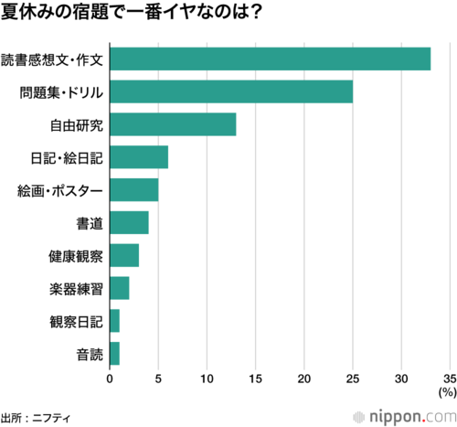 夏休みの宿題で一番イヤなのは？