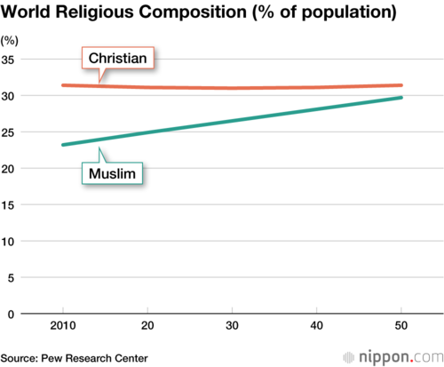 World Religious Composition (% of population)