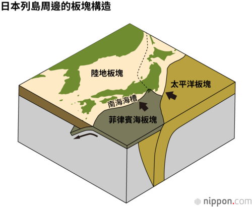 日本列島周邊的板塊構造