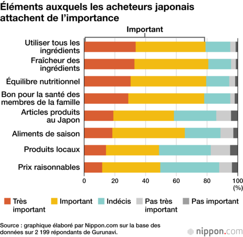 Éléments auxquels les acheteurs japonais attachent de l’importance
