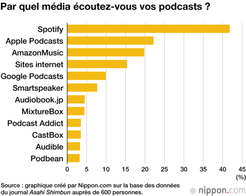 Par quel média écoutez-vous vos podcasts ?