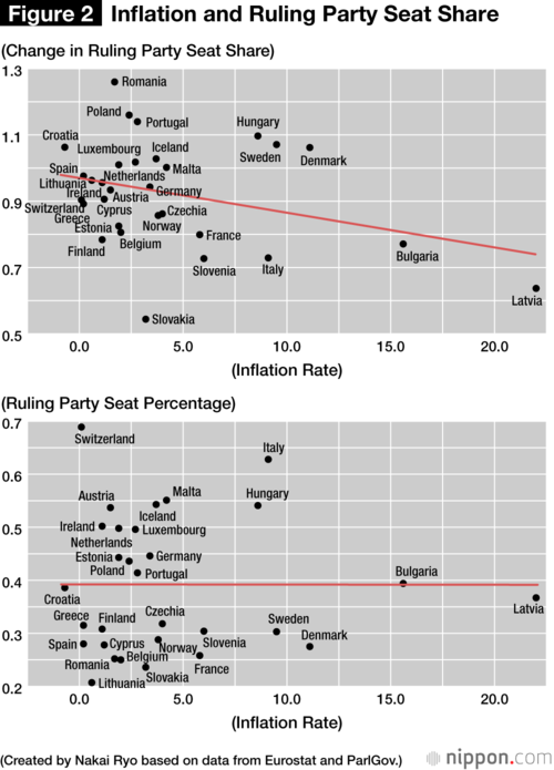 Figure 2: Inflation and Ruling Party Seat Share