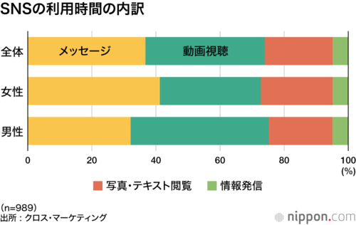 SNSの利用時間の内訳