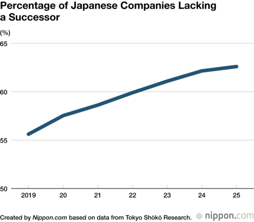 Percentage of Japanese Companies Lacking a Successor