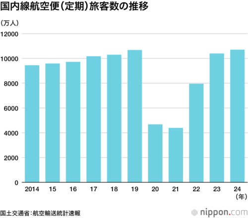 国内線航空便(定期)旅客数の推移