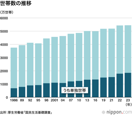 世帯数の推移