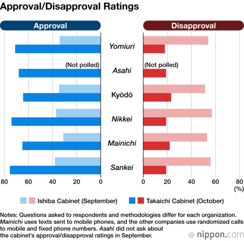 Approval/Disapproval Ratings