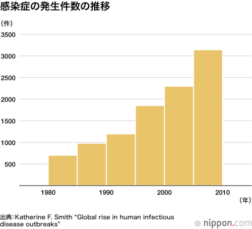 感染症の発生件数の推移