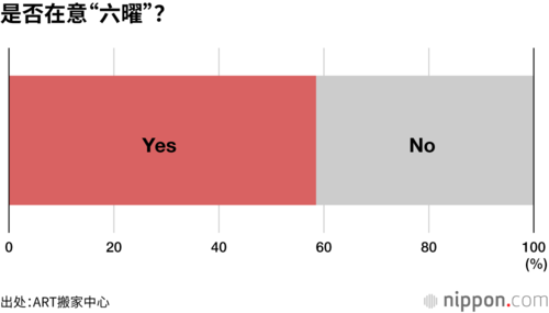 是否在意“六曜”?