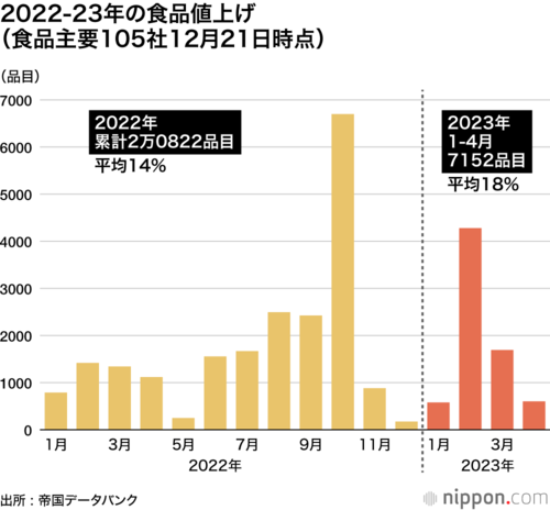 2022-23年の食品値上げ(食品主要105社12月21日時点)