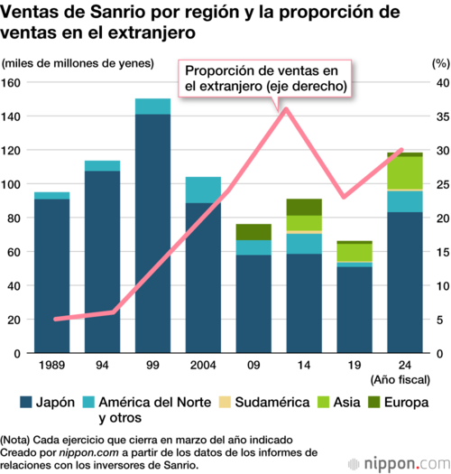 Ventas de Sanrio por región y la proporción de ventas en el extranjero