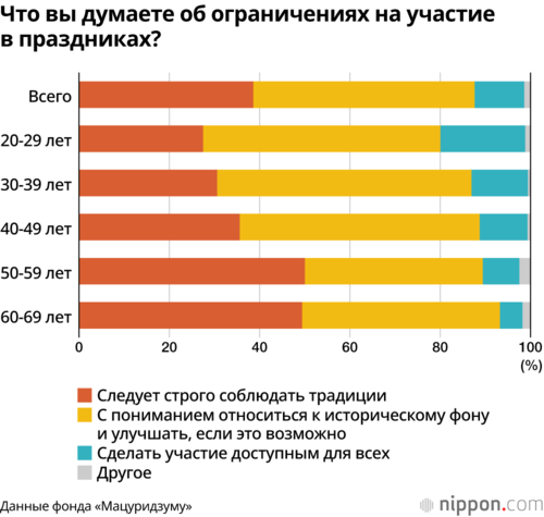 Что вы думаете об ограничениях на участие в праздниках?