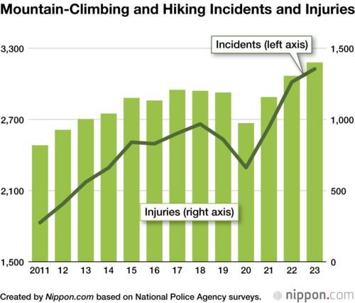 Mountain-Climbing and Hiking Incidents and Injuries