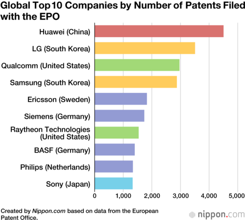 Global Top 10 Companies by Number of Patents Filed with the EPO