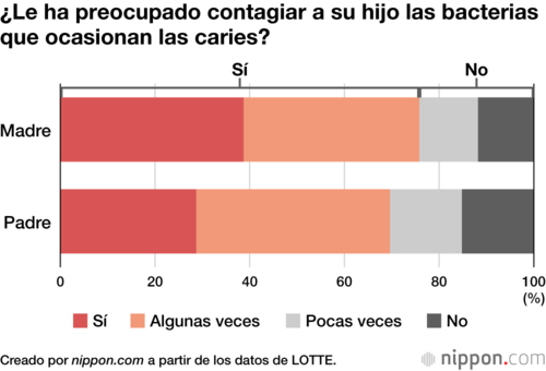 ¿Le ha preocupado contagiar a su hijo las bacterias que ocasionan las caries?