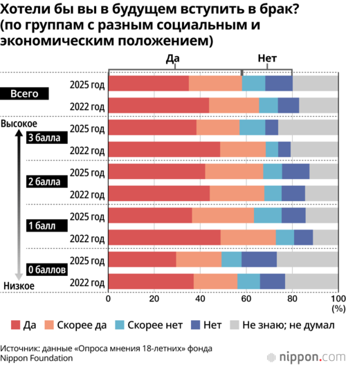 Хотели бы вы в будущем вступить в брак? (по группам с разным социальным и экономическим положением)