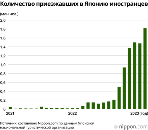 Количество приезжавших в Японию иностранцев
