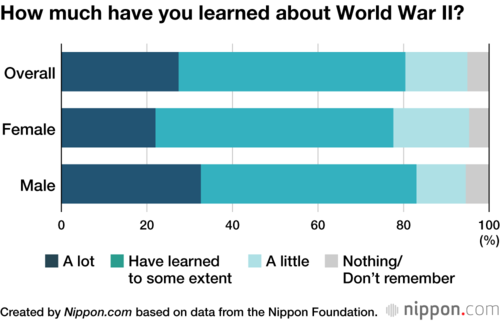 How much have you learned about World War II?