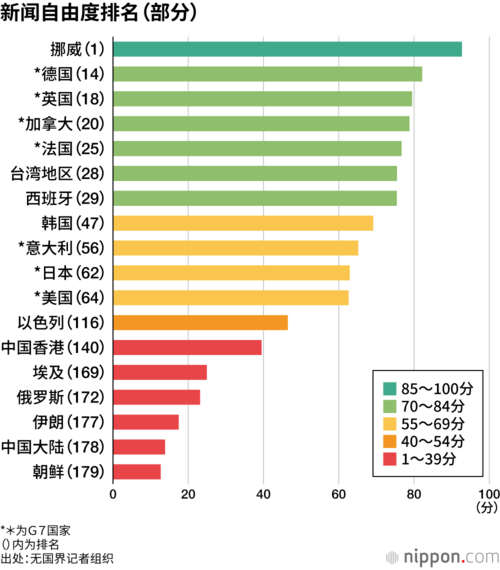 新闻自由度排名(部分)