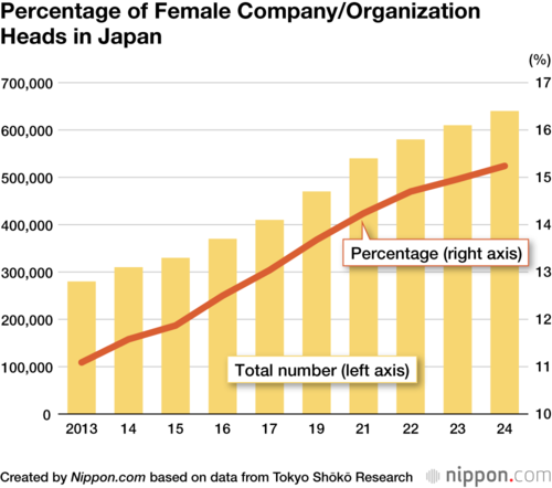 Percentage of Female Company/Organization Heads in Japan