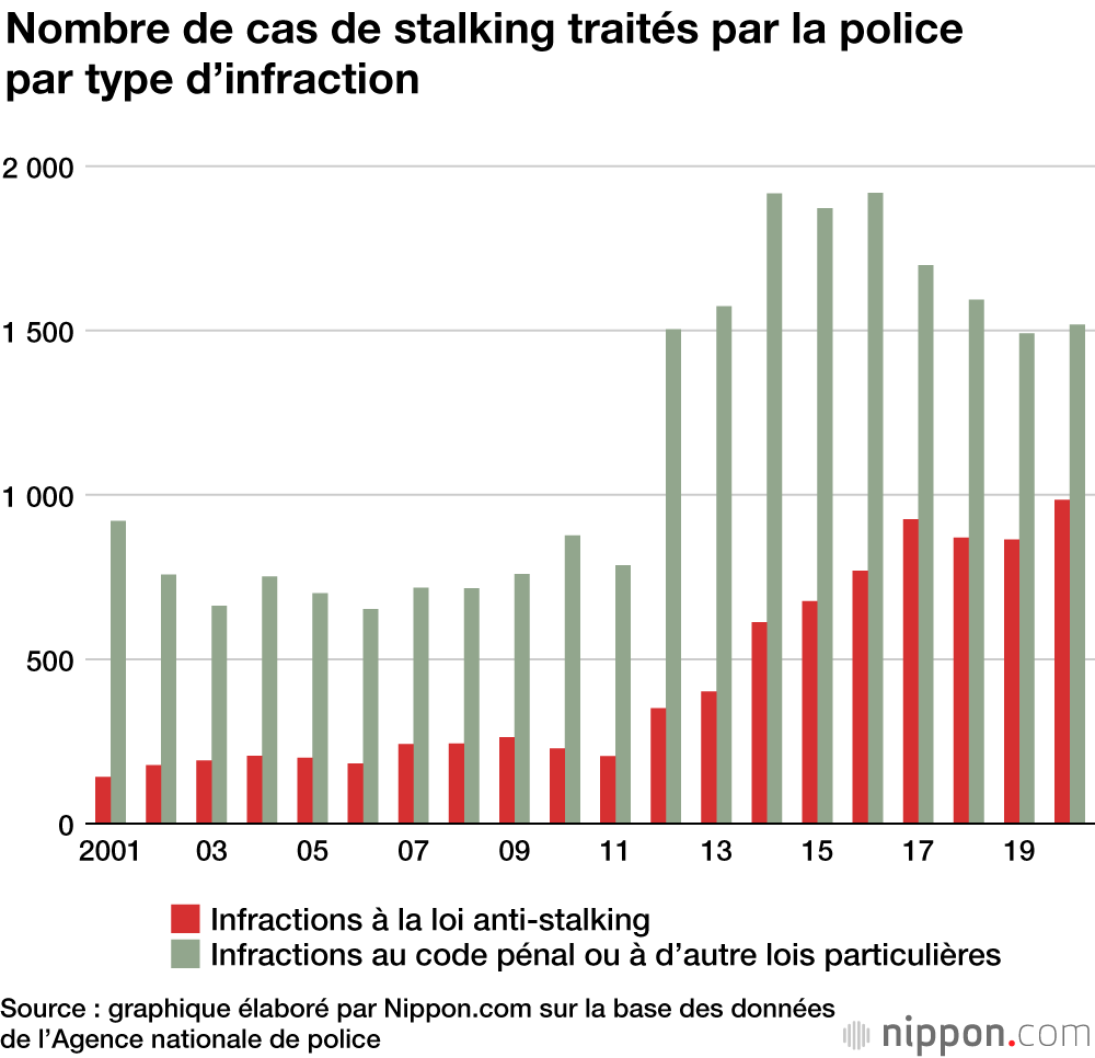 Le harcèlement de type « stalking » au Japon : un nombre élevé de cas avec désormais un durcissement pénal