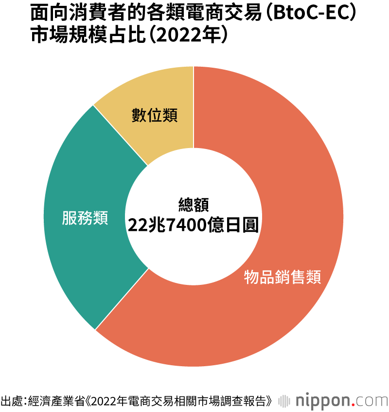 面向消費者的各類電商交易（BtoC-EC）市場規模占比（2022年）