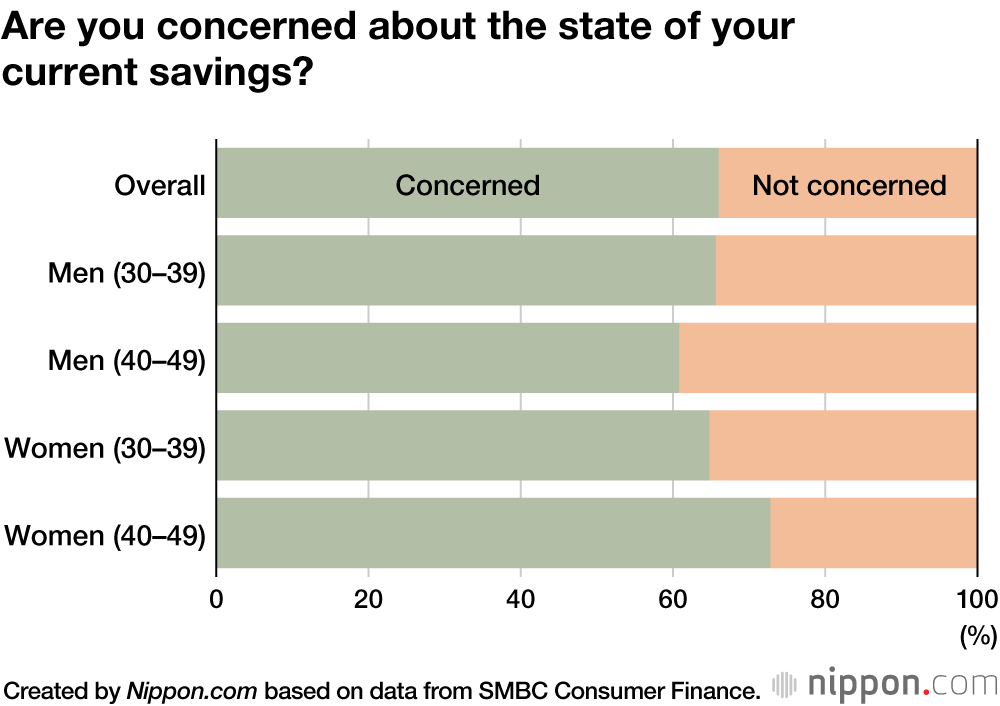Japanese in Their Thirties and Forties Concerned About Savings Now and for Retirement