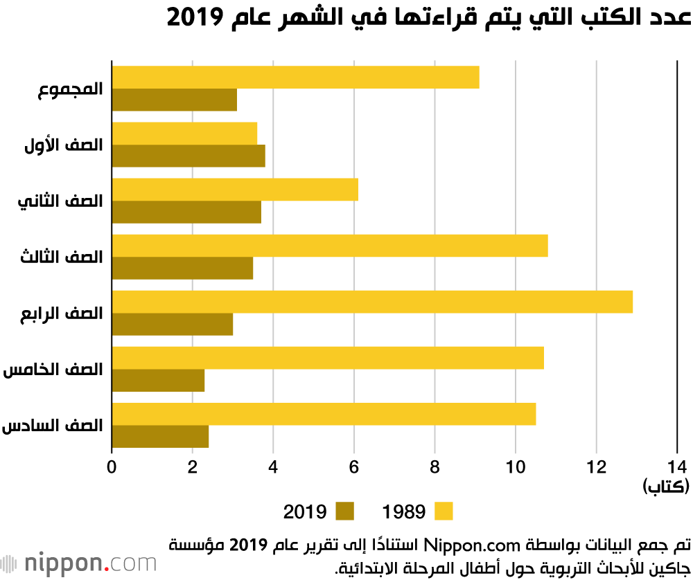 دراسة: أطفال المرحلة الابتدائية اليابانية يقرأون كتبًا أقل من الماضي