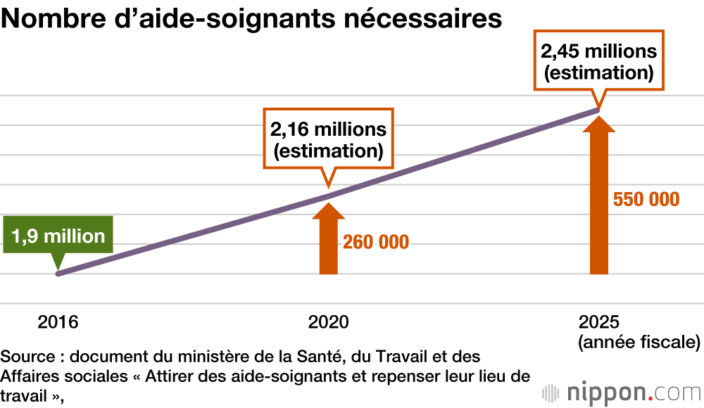 La situation des aide-soignants au Japon, de nombreux défis à relever 
