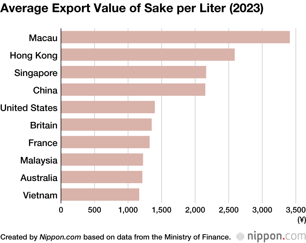 Average Export Value of Sake per Liter (2023)