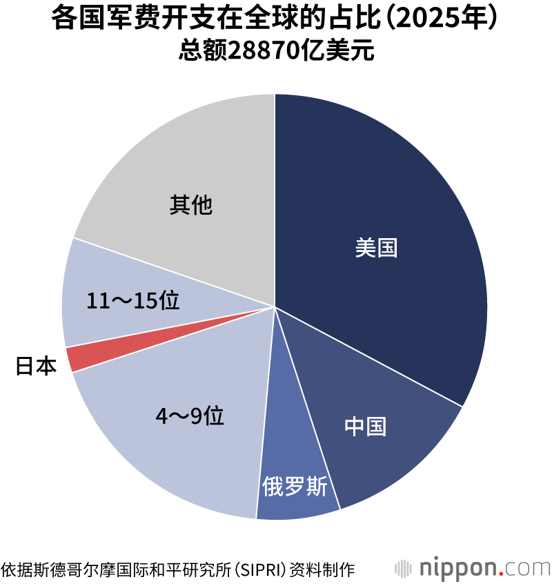各国军费开支在全球的占比（2025年）